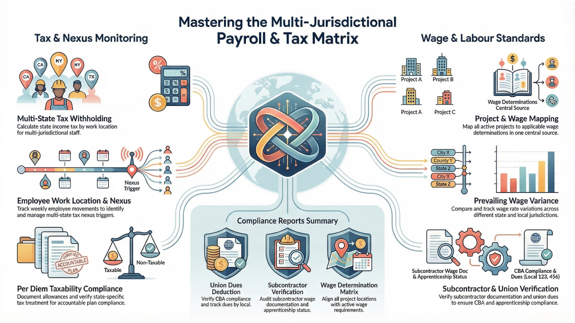 Multi-Jurisdiction Payroll & Tax Compliance